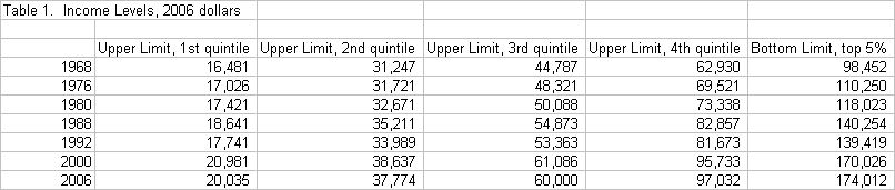 Census Income Figures