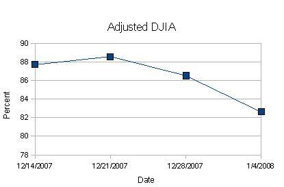 DWJ Adjusted Graph