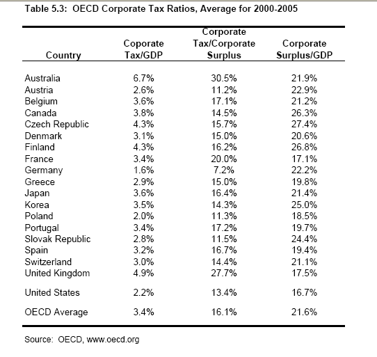 Comparative Corporate Tax Chart