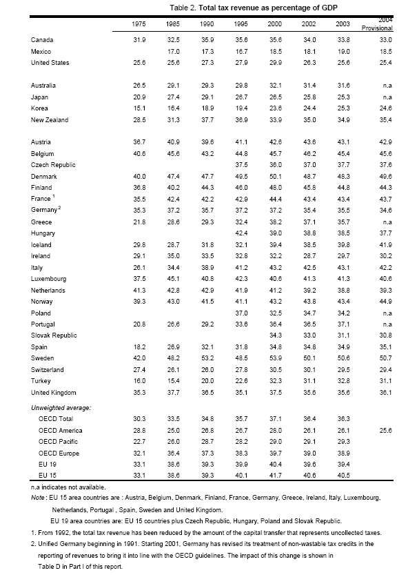 Comparative International Tax Chart