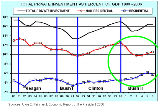 Investment to GDP Chart