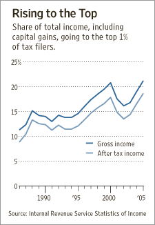 WSJ Graph